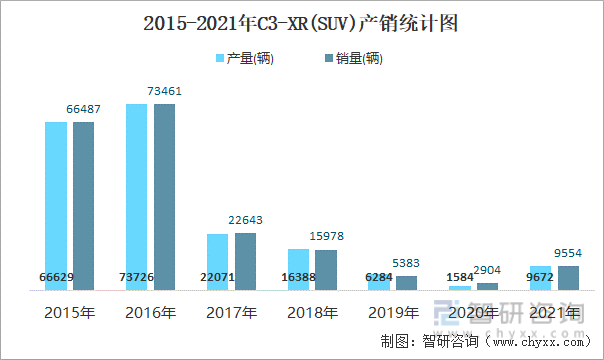 2015-2021年C3-XR(SUV)产销统计图