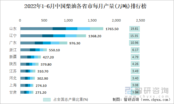 2022年1-6月中国柴油各省市每月产量排行榜