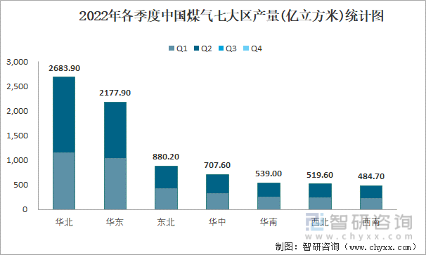 2022年各季度中国煤气七大区产量统计图