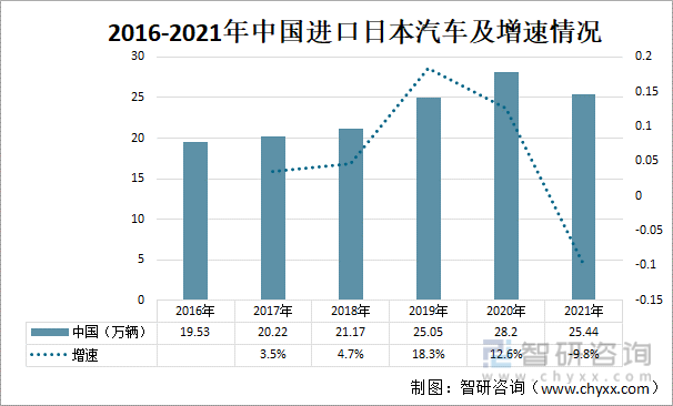 2016-2021年中国进口日本汽车及增速情况