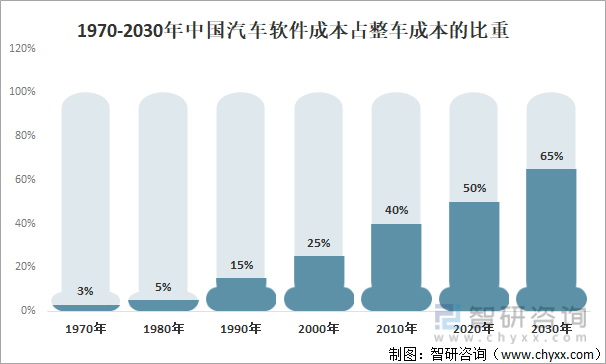1970-2030年中国汽车软件成本占整车成本的比重