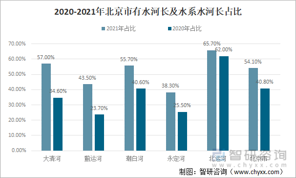 2020-2021年北京市有水河长及水系水河长占比