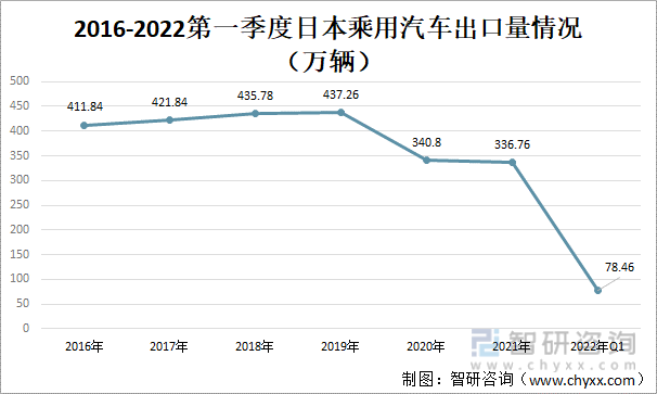 2016-2022第一季度日本乘用汽车出口量情况（万辆）
