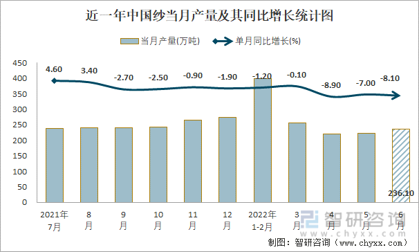 近一年中国纱当月产量及其同比增长统计图