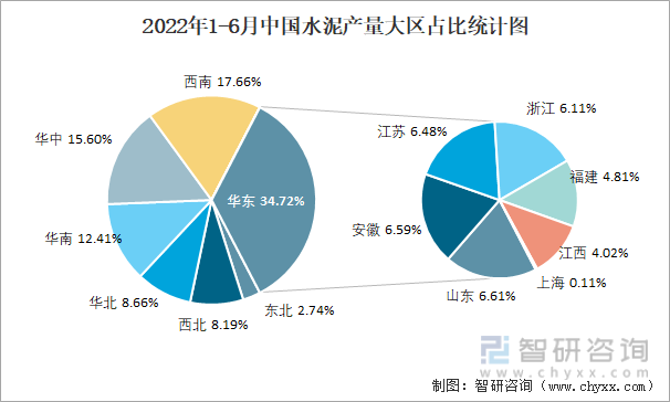 2022年1-6月中国水泥产量大区占比统计图
