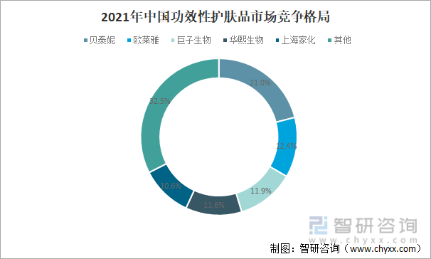 2021年中国功效性护肤品市场竞争格局