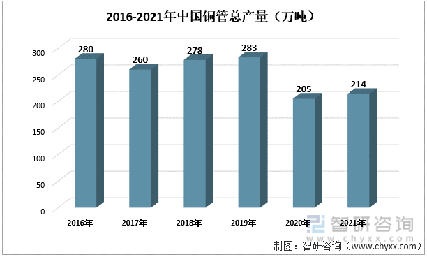 2016-2021年中国铜管总产量（万吨）