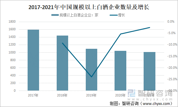 2017-2021年中国规模以上白酒企业数量及增长
