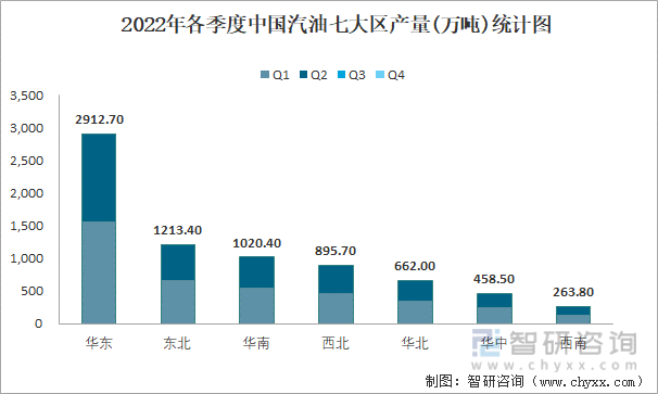 2022年各季度中国汽油七大区产量统计图