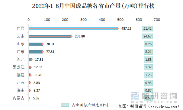 2022年1-6月中国成品糖各省市产量排行榜