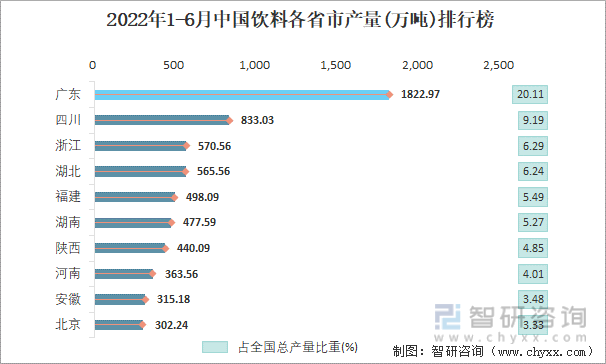 2022年1-6月中国饮料各省市产量排行榜