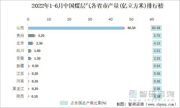 2022年1-6月中国煤层气各省市产量排行榜