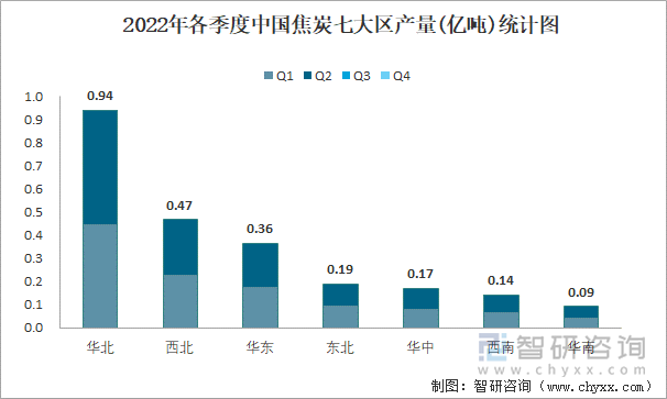 2022年各季度中国焦炭七大区产量统计图