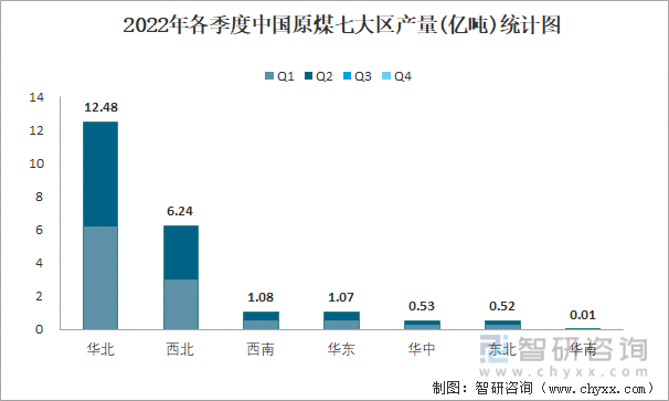 2022年各季度中国原煤七大区产量统计图