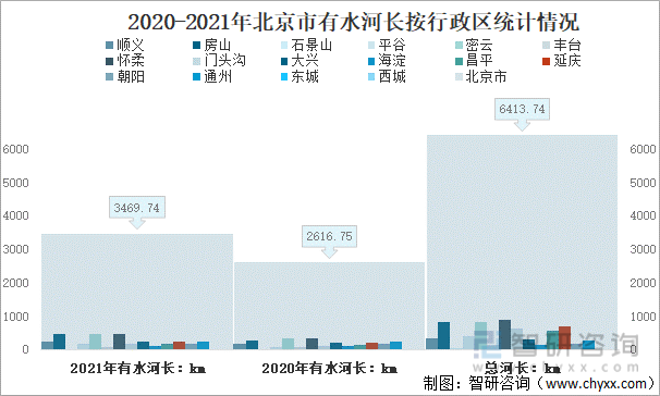 2020-2021年北京市有水河长按行政区统计情况