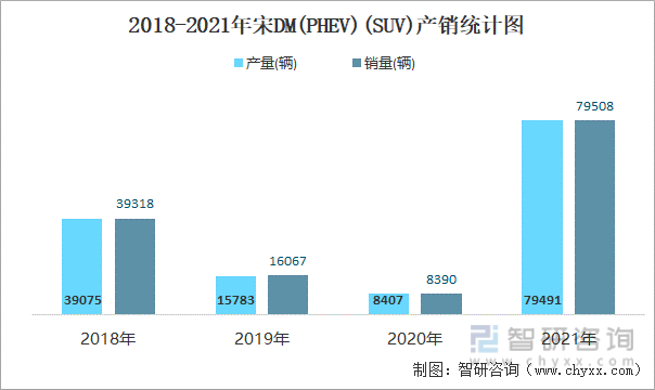 2018-2021年宋DM(PHEV)(SUV)产销统计图