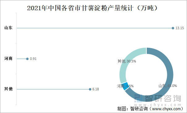 2021年中国各省市甘薯淀粉产量统计（万吨）