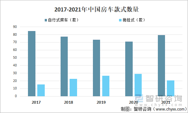2017-2021年中国房车款式数量