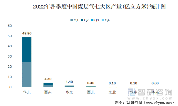 2022年各季度中国煤层气七大区产量统计图