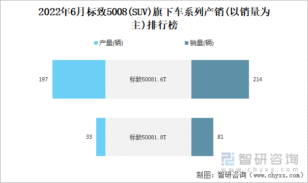 2022年6月标致5008(SUV)旗下车系列产销(以销量为主)排行榜