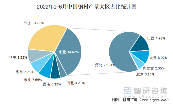 2022年1-6月中国钢材产量大区占比统计图