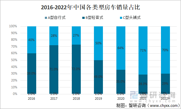 2016-2022年中国各类型房车销量占比