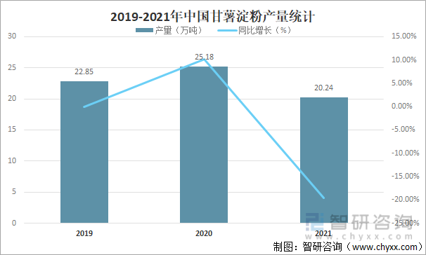 2019-2021年中国甘薯淀粉产量统计