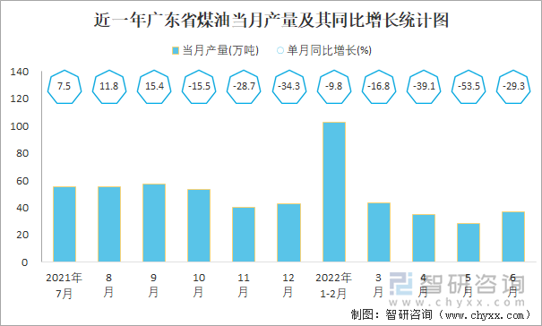 近一年广东省煤油当月产量及其同比增长统计图