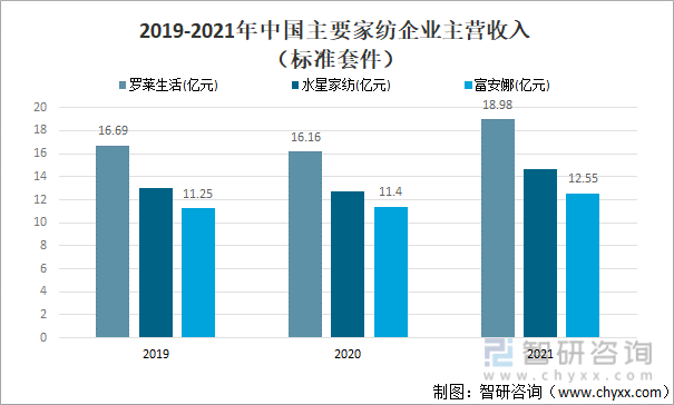 2019-2021年中国主要家纺企业主营收入