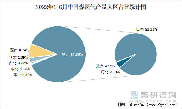 2022年1-6月中国煤层气产量大区占比统计图