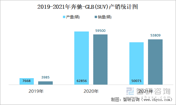 2019-2021年奔驰-GLB(SUV)产销统计图
