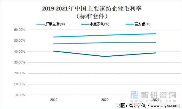 2019-2021年中国主要家纺企业毛利率