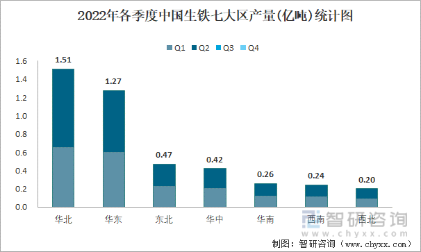 2022年各季度中国生铁七大区产量统计图