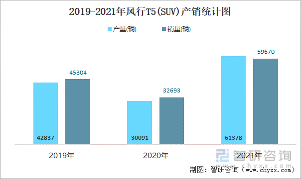 2019-2021年风行T5(SUV)产销统计图