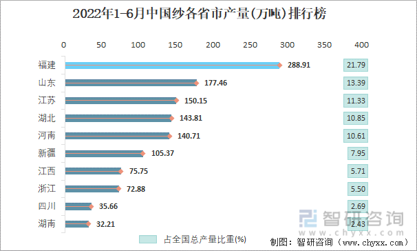2022年1-6月中国纱各省市产量排行榜
