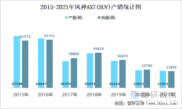 2015-2021年风神AX7(SUV)产销统计图