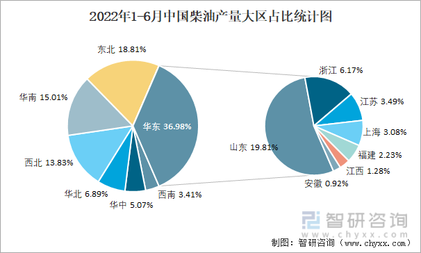 2022年1-6月中国柴油产量大区占比统计图