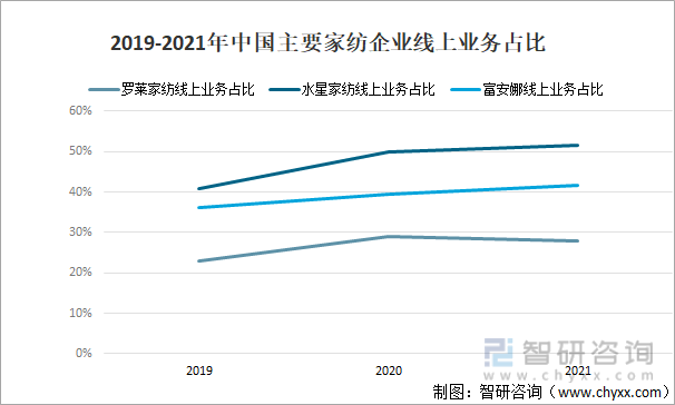 2019-2021年中国主要家纺企业线上业务占比