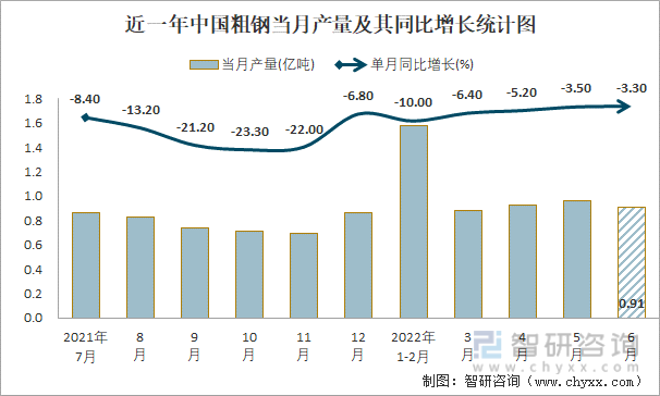 近一年中国粗钢当月产量及其同比增长统计图