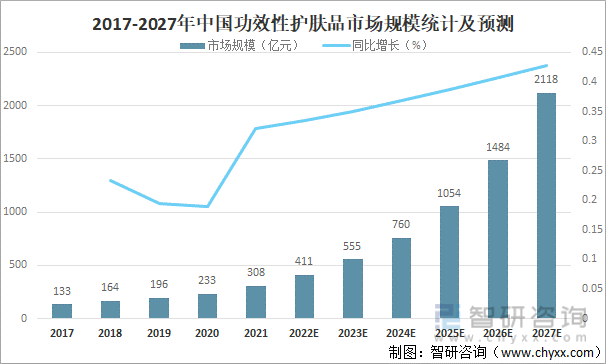 2017-2027年中国功效性护肤品市场规模统计及预测