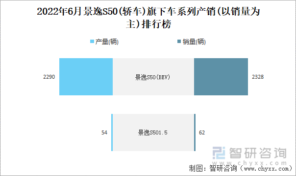 2022年6月景逸S50(轎車)旗下車系列產(chǎn)銷(以銷量為主)排行榜