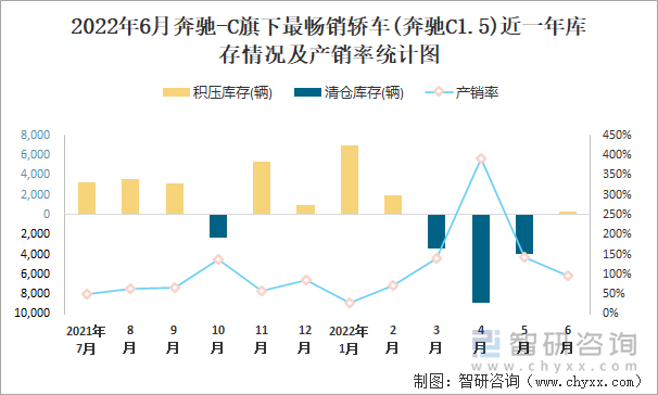 2022年6月奔驰-C(轿车)旗下最畅销轿车(奔驰C1.5)近一年库存情况及产销率统计图