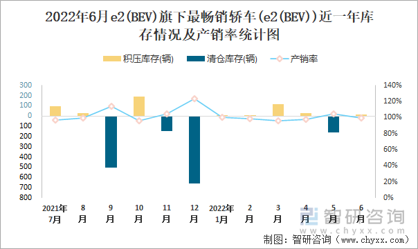 2022年6月E2(BEV)(轎車)旗下最暢銷轎車(e2(BEV))近一年庫存情況及產(chǎn)銷率統(tǒng)計(jì)圖