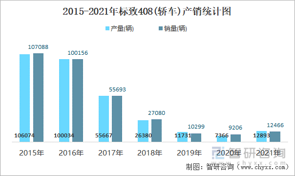 2015-2021年标致408(轿车)产销统计图