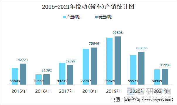 2015-2021年悦动(轿车)产销统计图