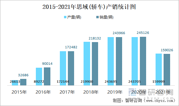 2015-2021年思域(轎車)產(chǎn)銷統(tǒng)計圖