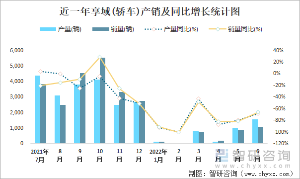 近一年享域(轿车)产销及同比增长统计图