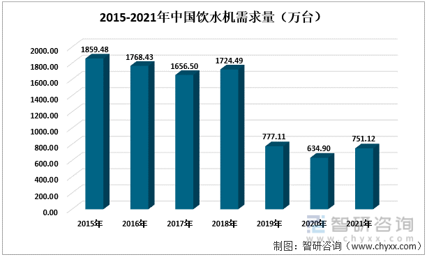 2015-2021年中国饮水机需求量（万台）