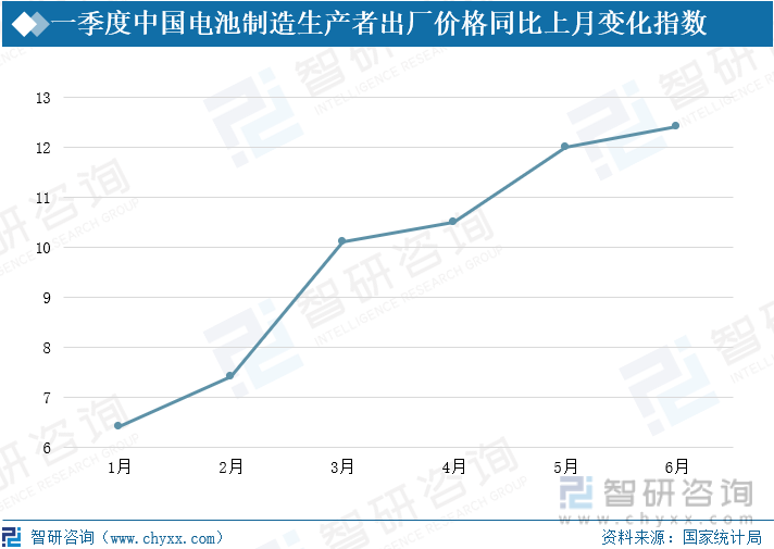 一季度中国电池制造生产者出厂价格同比上月变化指数
