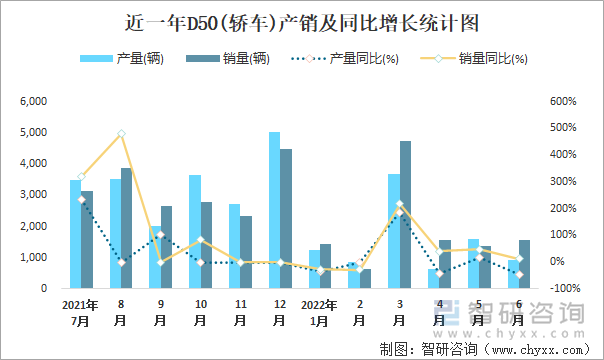 近一年D50(轿车)产销及同比增长统计图